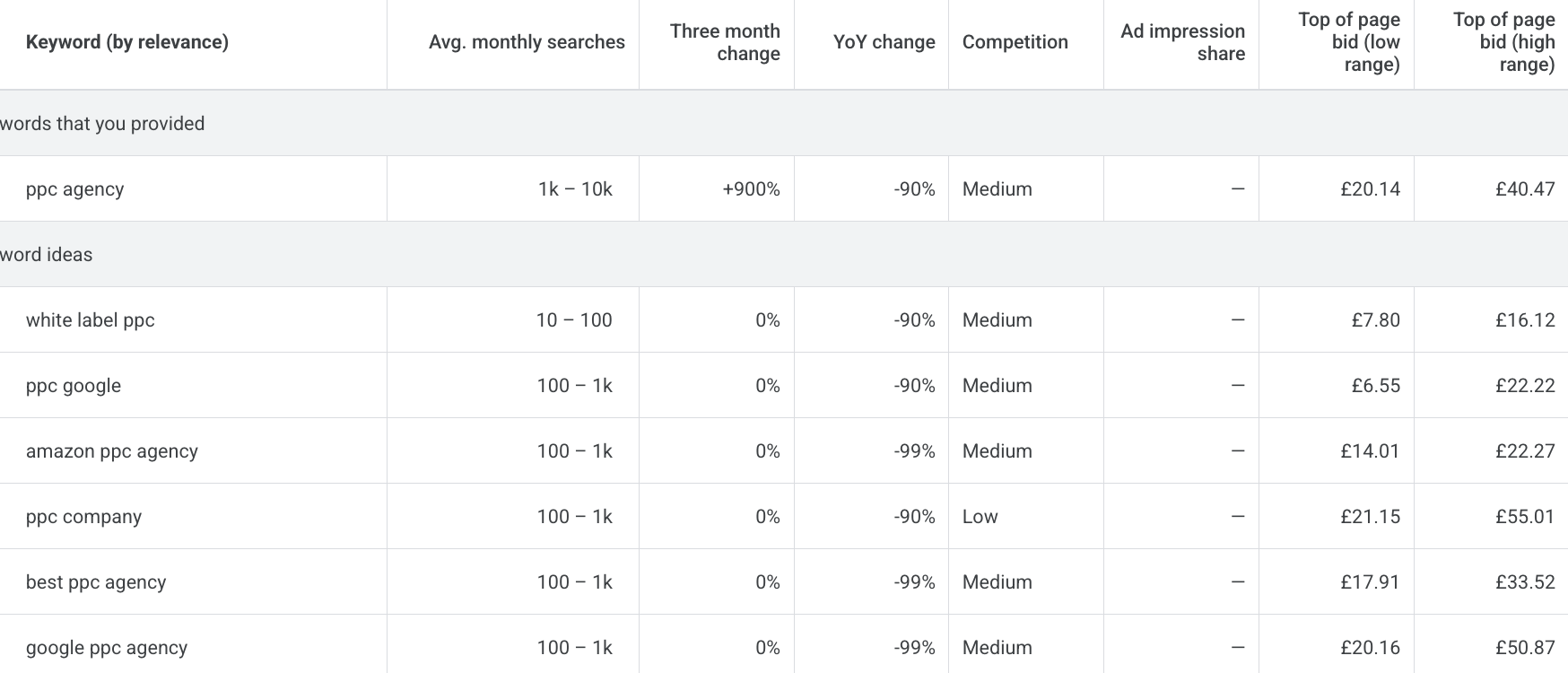 Google Keyword Planner results for ppc agency showing keyword ideas, average monthly search ranges, advertising competition and bids