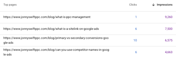 Google Search Console Top pages table showing Jonny Swift PPC articles with thousands of impressions and relatively few clicks