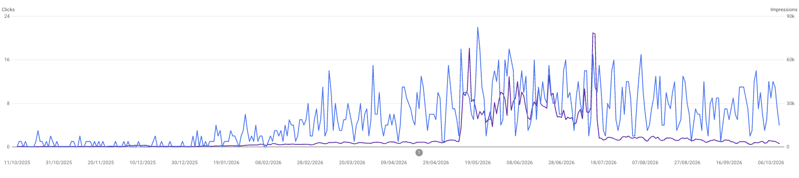 Search performance graph showing daily clicks and impressions from October 2025 to October 2026, with fluctuations throughout the period